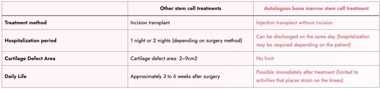 stem cells for knee cartilage regeneration korea