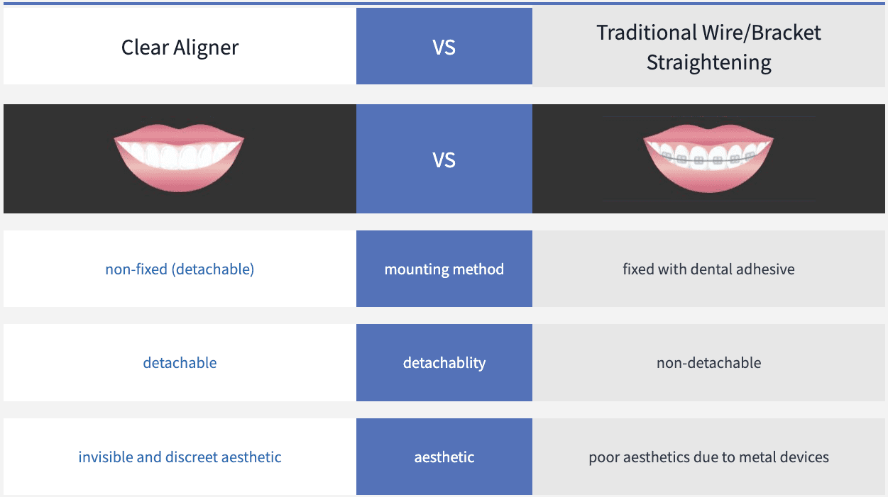 Clear Aligners, Braces