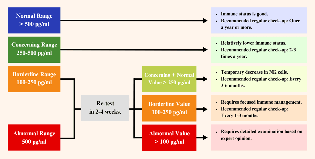 NK Cell Test